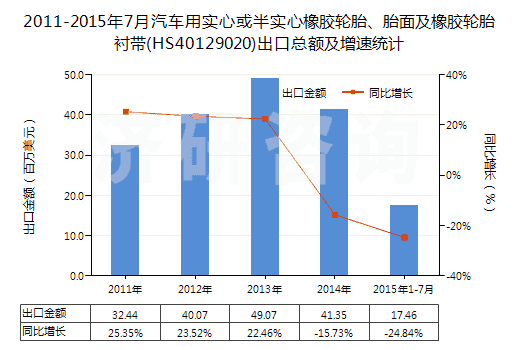 2011-2015年7月汽車用實(shí)心或半實(shí)心橡膠輪胎、胎面及橡膠輪胎襯帶(HS40129020)出口總額及增速統(tǒng)計(jì)
